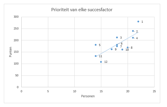 Tabel: uitkomst van de prioriteitsbepaling van elke succesfactor 